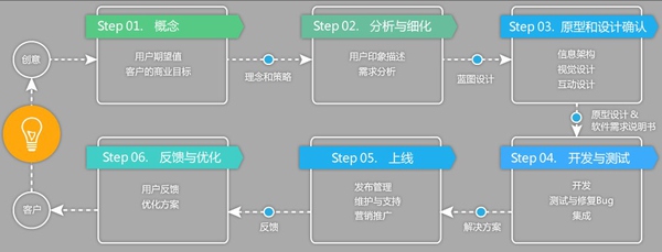 汕头APP，汕头网站，汕头安卓，汕头苹果开发流程